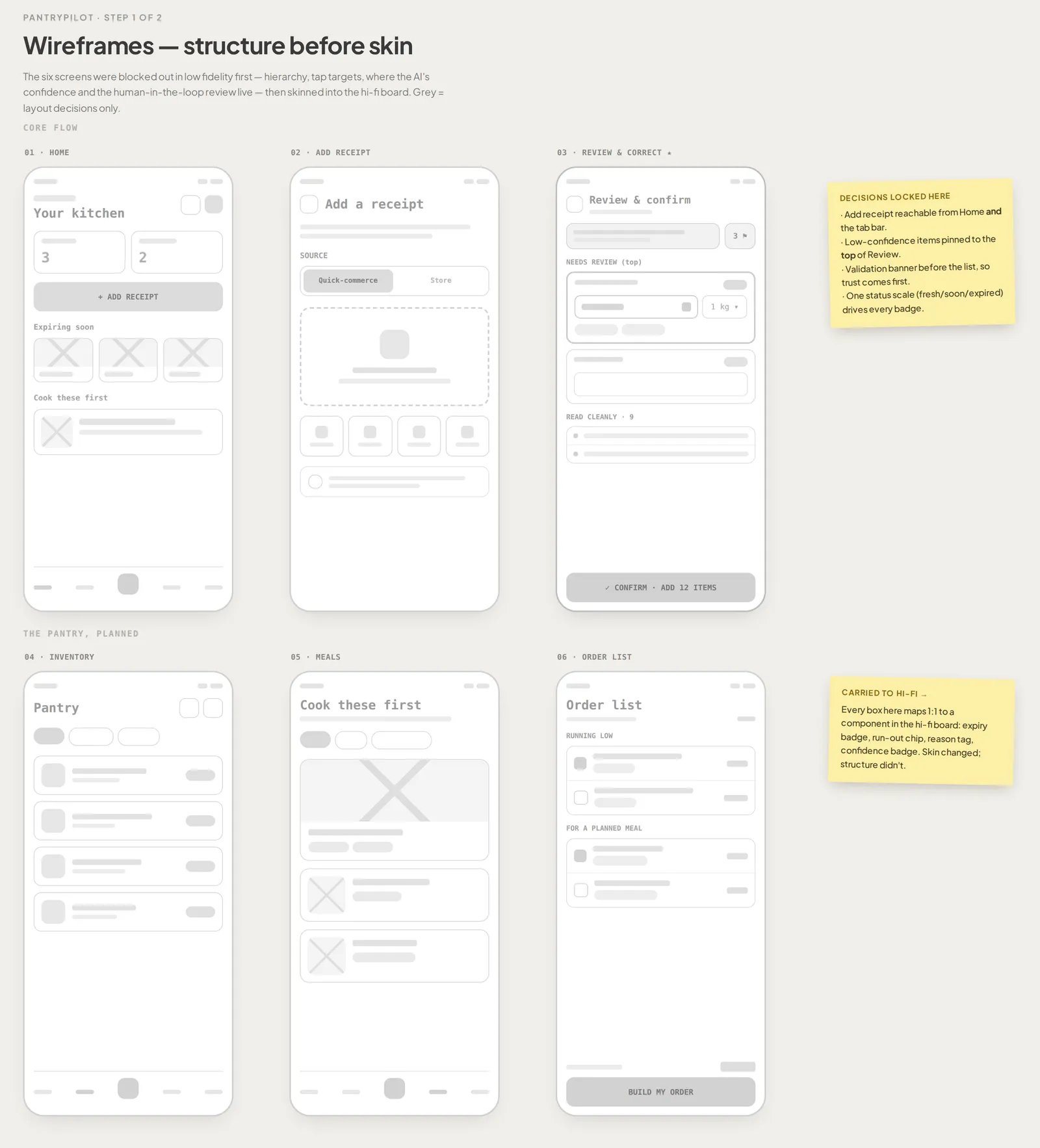 Low-fidelity wireframes of PantryPilot's six core screens